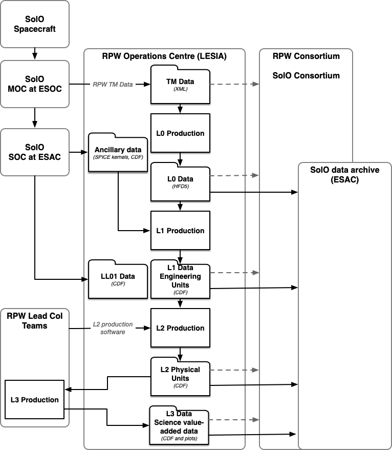 ../_images/rpw_data_processing_flow_dpdd.png